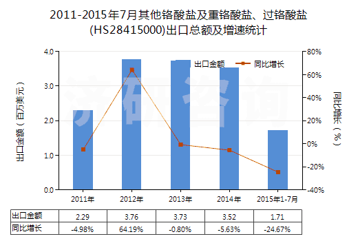2011-2015年7月其他鉻酸鹽及重鉻酸鹽、過鉻酸鹽(HS28415000)出口總額及增速統(tǒng)計